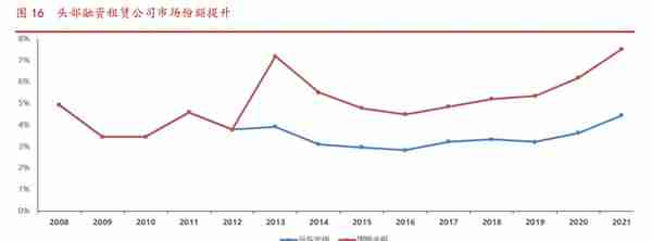 融资租赁行业专题研究：概况、发展历程、现状与展望