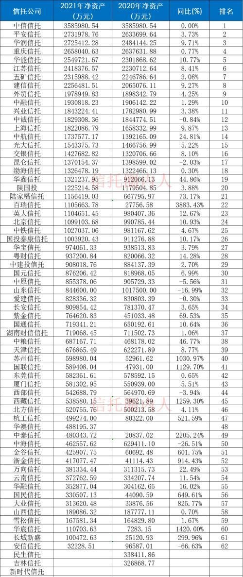 68家信托公司排名（净利润、营业收入、总资产、总负债、净资产）