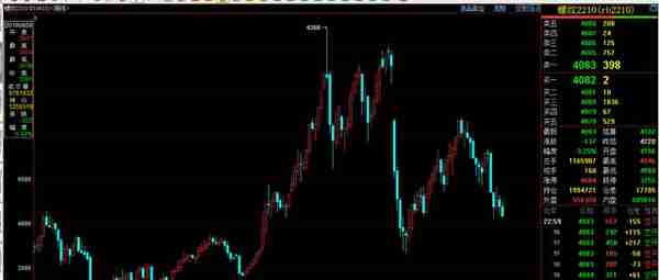 期货螺纹钢主力合约rb2210下周技术分析和操作思路最新解读及评论