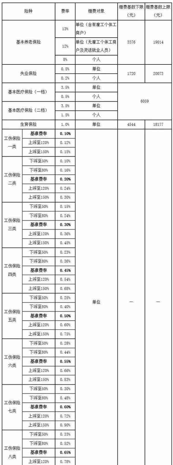 关系到你工资！7月起，佛山市社保缴费基数有调整