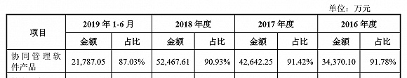 用友网络的“影子”？致远互联冲击科创板，但业务独立性遭遇质疑