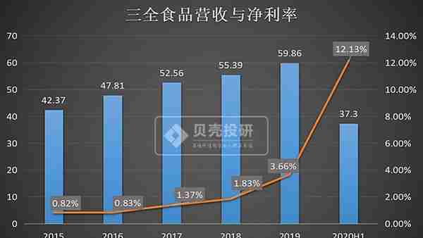 三全食品市值不到300亿，千亿市值终究是个梦？