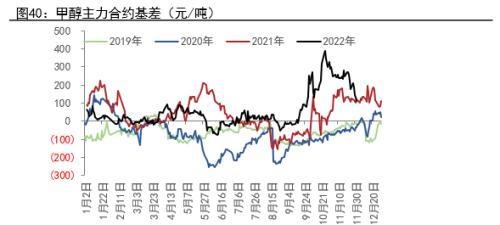 甲醇年报：2023有望迎来估值修复