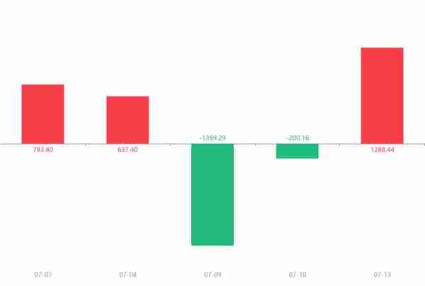 快讯：同有科技急速拉升5.45% 主力资金净流入1288.44万元