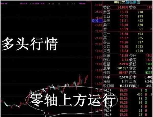 股价飞涨前，“MACD”都会发出这三种信号，股价或将直线拉升