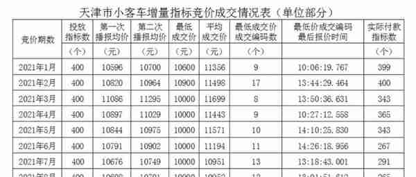 车牌摇号城市大盘点，北京人均摇号84年，上海价格高达18万元