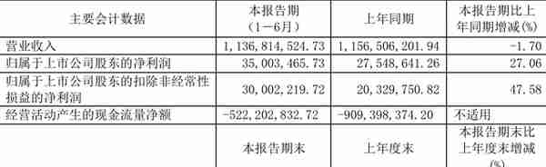 光电股份：2022年上半年净利润3500.35万元 同比增长27.06%