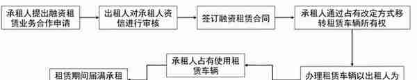 以案说法——汽车融资租赁业务的风险防范