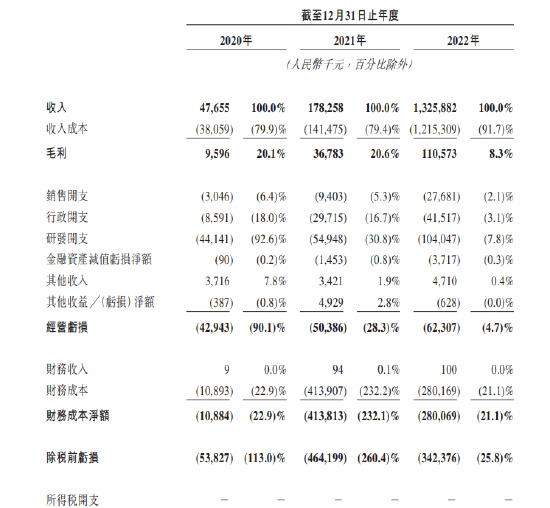 李想一笔投资浮盈12倍！知行汽车左手举债右手融资，毛利率低至个位数，极氪大腿是铁饭碗吗？