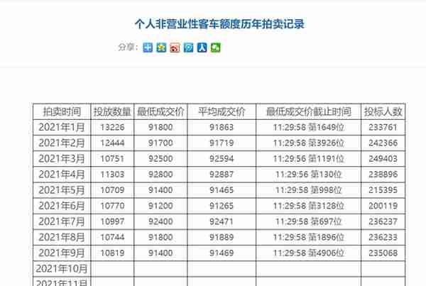 车牌摇号城市大盘点，北京人均摇号84年，上海价格高达18万元