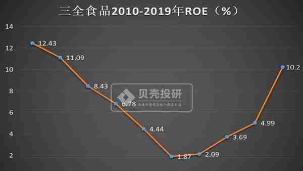 三全食品市值不到300亿，千亿市值终究是个梦？