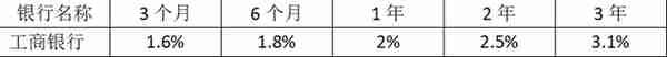 工商银行2023年最新利率，大额存单更划算，存20万利息有18600元?