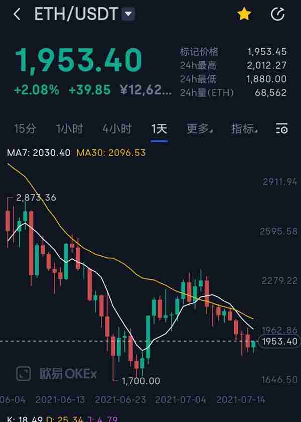 以太坊最具实际使用潜力？行情为何还表现低迷？