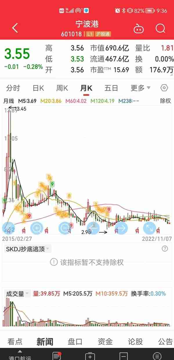 宁波潜力股上市公司之宁波港