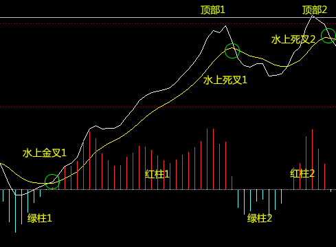 A股最厉害操盘手吐露：所有高手都是把MACD“缩头抽脚”运用的出神入化，比“金叉死叉”准确率更高