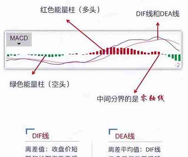 股价飞涨前，“MACD”都会发出这三种信号，股价或将直线拉升