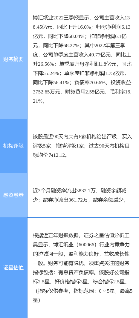 博汇纸业涨5.96%，西南证券一日前给出“买入”评级，目标价12.12元