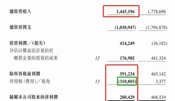 山东国信2022年税前利润上升27.1% 信托资产规模和手续费及佣金收入双升