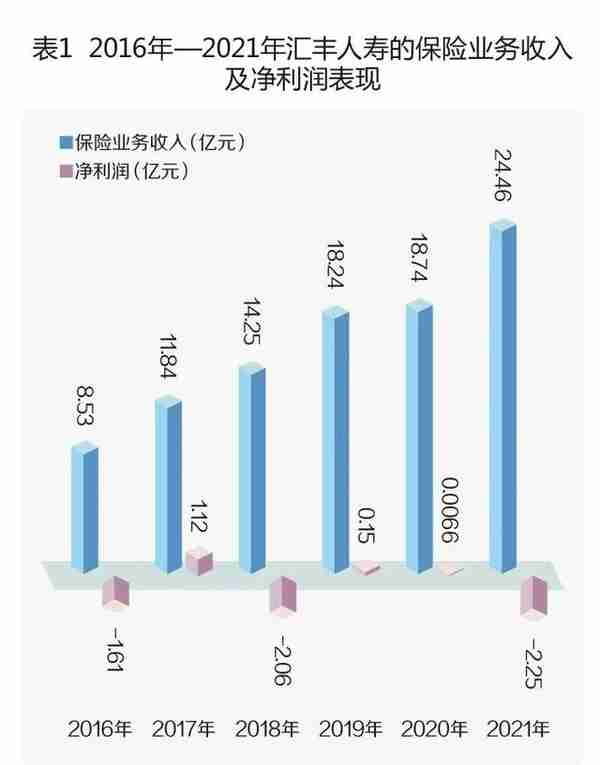 中小寿险艰难转向供给侧：汇丰人寿转身独资提速转型