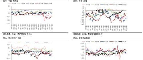 甲醇年报：2023有望迎来估值修复