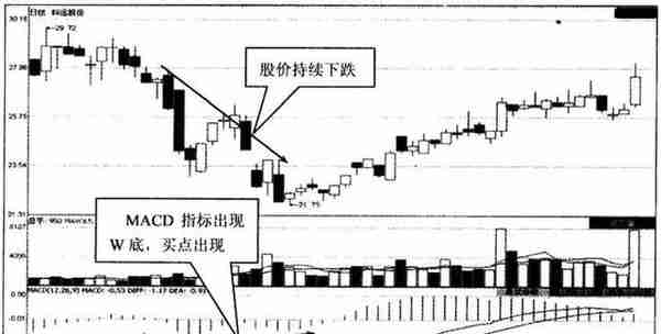 股价飞涨前，“MACD”都会发出这三种信号，股价或将直线拉升