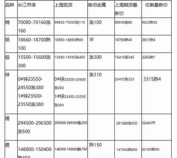 今日最新铜价格（2021.12.09）