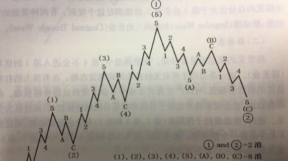 终于有人把“数浪”的精髓讲透了！也就14字“波浪五涨三必跌，均线上下四买卖”，大道至简