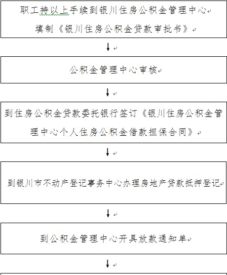 置业指南：银川住房公积金贷款业务所需证件及办理流程