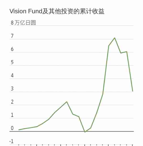 电厂丨孙正义期待第二次翻盘