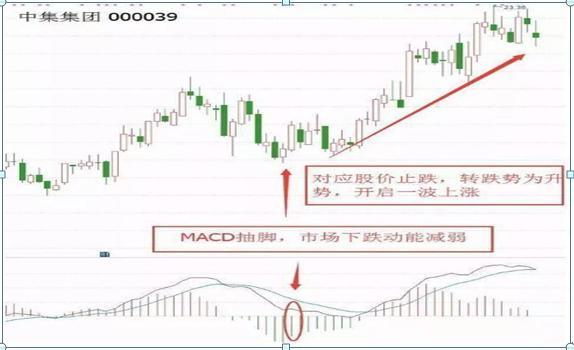 A股最厉害操盘手吐露：所有高手都是把MACD“缩头抽脚”运用的出神入化，比“金叉死叉”准确率更高