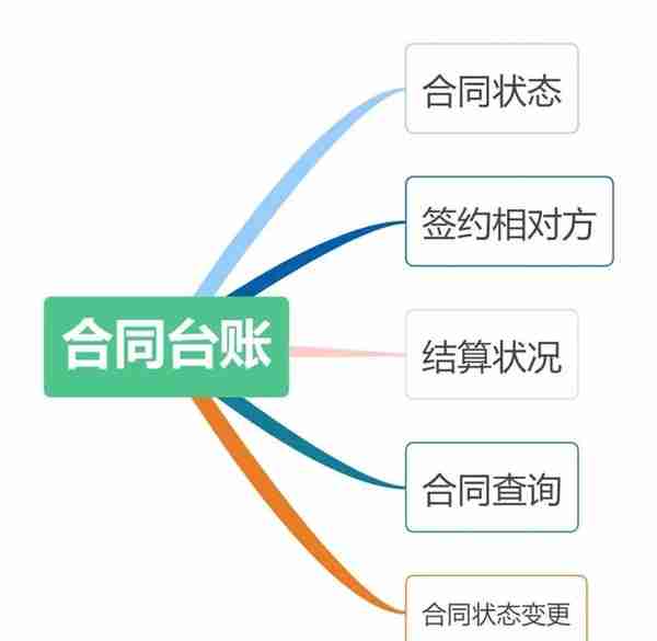 合同数量多，执行无监管，这样做，轻松解决合同管理风险