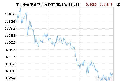 申万菱信中证申万医药生物指数A净值下跌1.46% 请保持关注