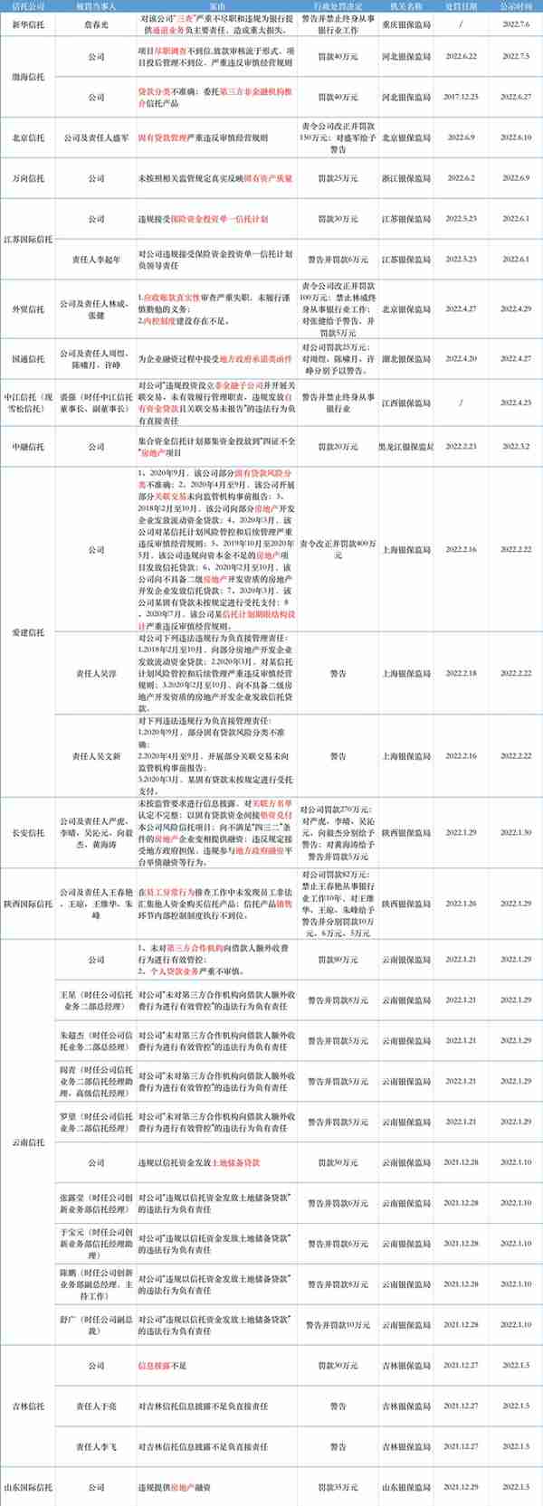 信托整改转型B面：罚单已超去年，地产融资是违规重灾区