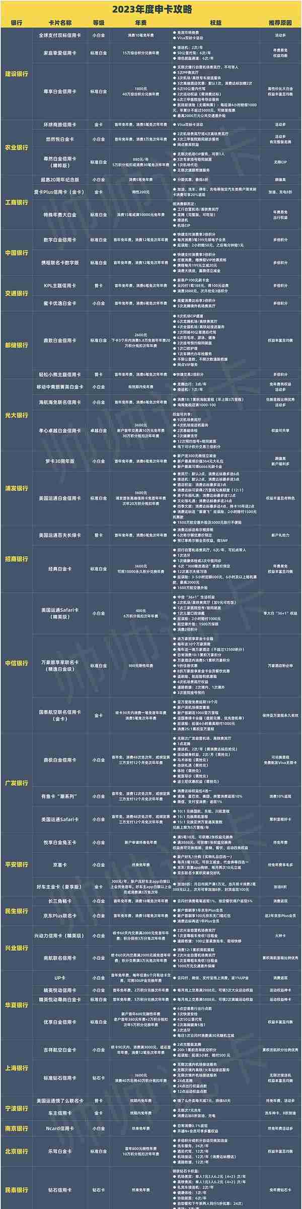 2023年什么信用卡值得申？年度申卡攻略来了！