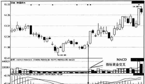 股价飞涨前，“MACD”都会发出这三种信号，股价或将直线拉升