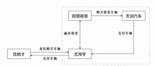 以案说法——汽车融资租赁业务的风险防范