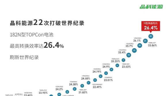 创维光伏金鑫：26.81%！隆基打破日企光伏电池效率纪录背后的大逻辑