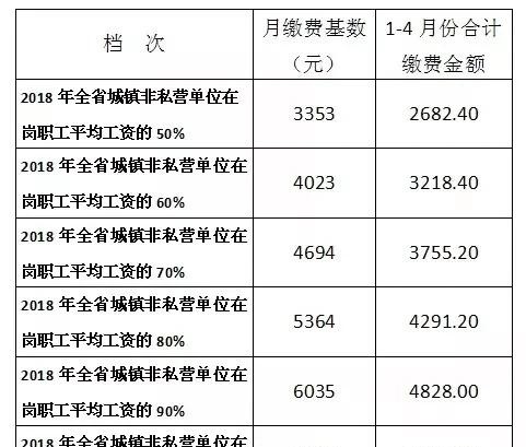 南充市2019年个体参保缴费标准调整公布！