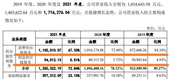 IPO观察丨“靠海吃海”的日日顺，被深交所连续追问经营独立性