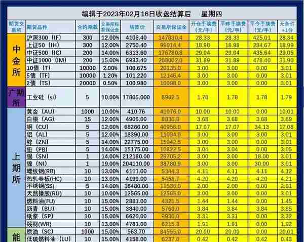 2023年2月17日期货手续费和保证金一览表