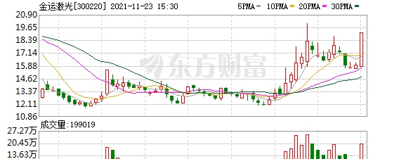 金运激光股东户数下降5.66%，户均持股9.97万元