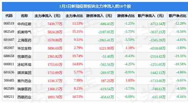 新冠疫苗板块1月3日涨1.46%，东富龙领涨，主力资金净流入3342.36万元