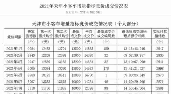 车牌摇号城市大盘点，北京人均摇号84年，上海价格高达18万元