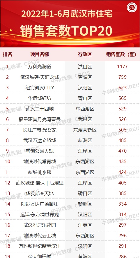 2022年上半年武汉房地产企业销售业绩TOP20