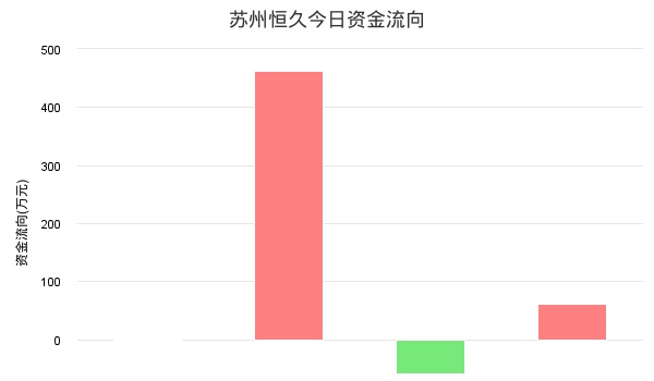 苏州恒久5月30日收盘点评