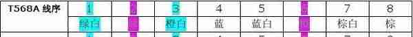 网线T568A与T568B线序各种接法