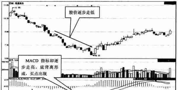 股价飞涨前，“MACD”都会发出这三种信号，股价或将直线拉升