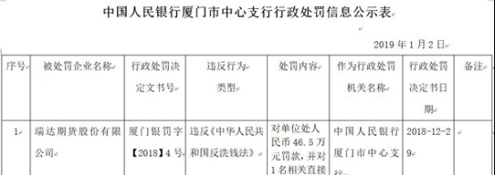 瑞达期货强依赖“雇佣军”居间人 去年两曝违反反洗钱法