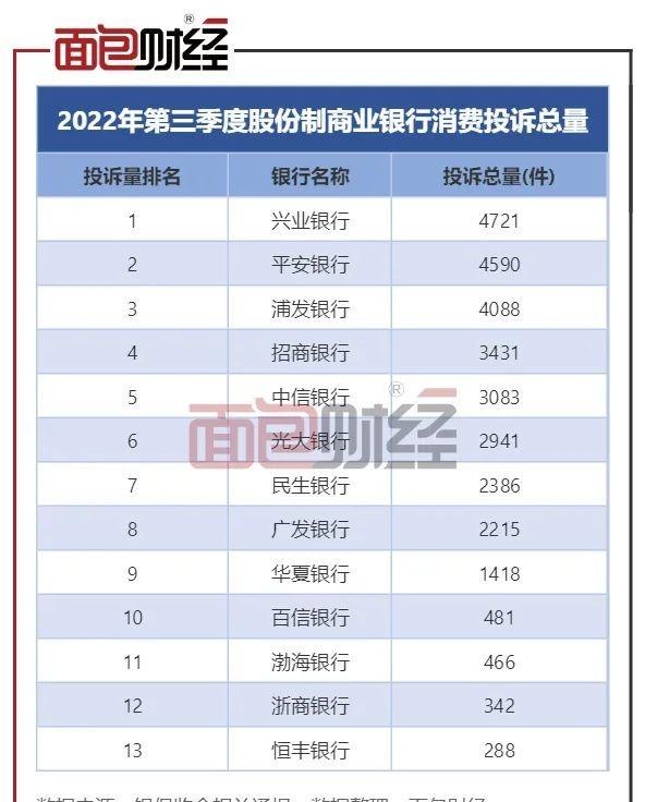 ​招商银行：理财业务投诉量居榜首 多次因理财业务违规被罚