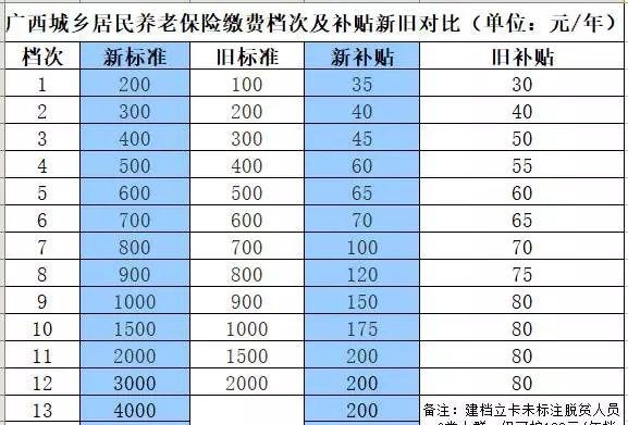 「速围观」北流人注意：养老保险缴费有新调整！每年最高缴6000元，每月可领……